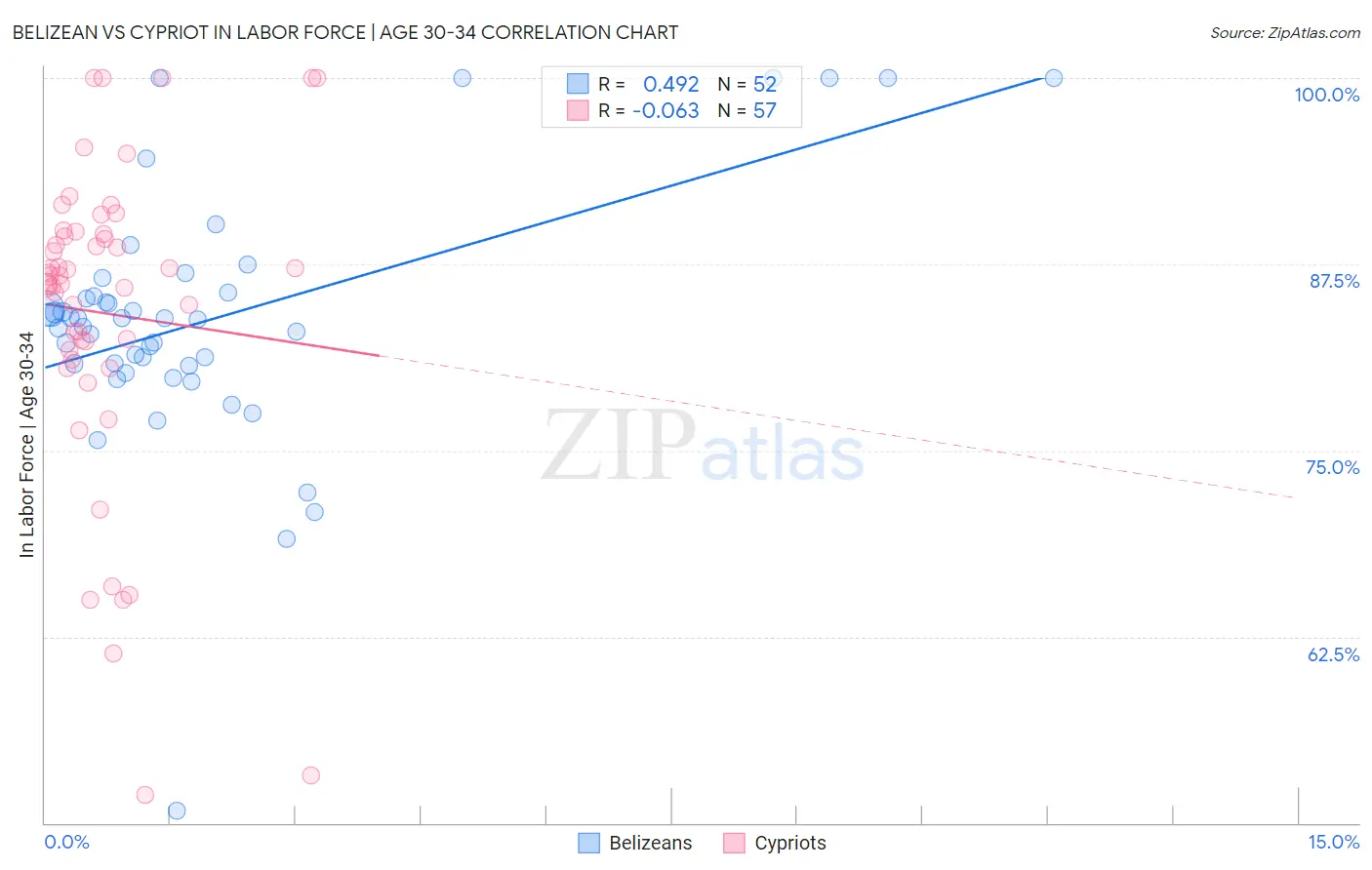 Belizean vs Cypriot In Labor Force | Age 30-34