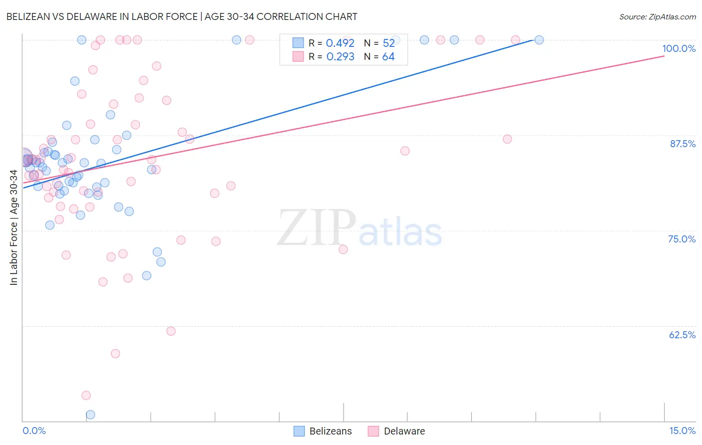 Belizean vs Delaware In Labor Force | Age 30-34
