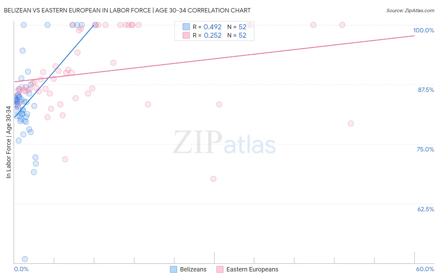 Belizean vs Eastern European In Labor Force | Age 30-34