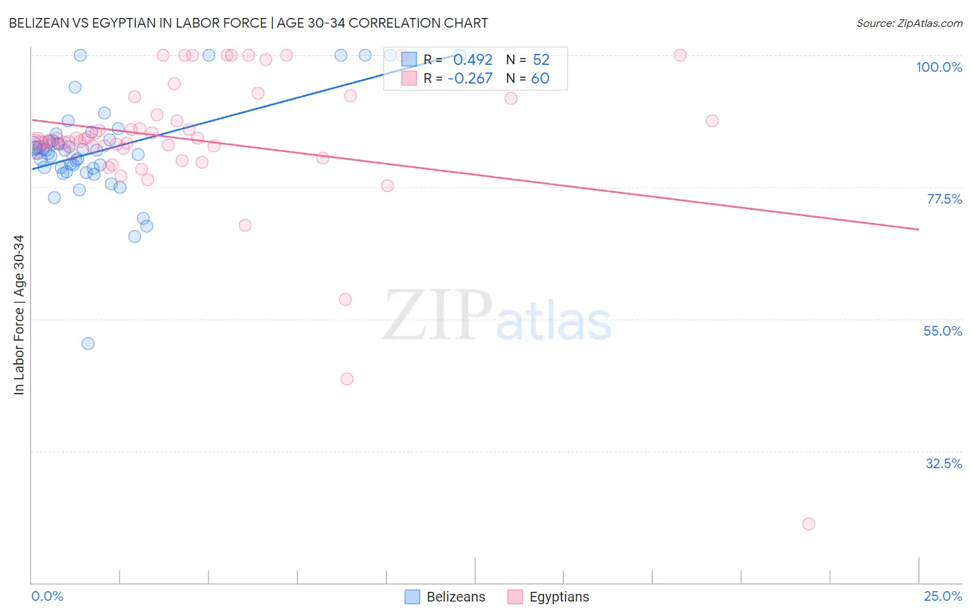Belizean vs Egyptian In Labor Force | Age 30-34