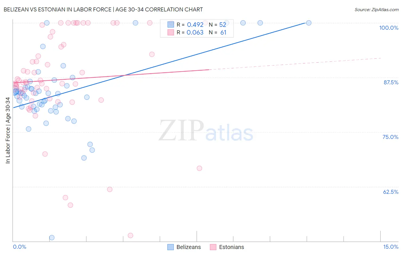 Belizean vs Estonian In Labor Force | Age 30-34