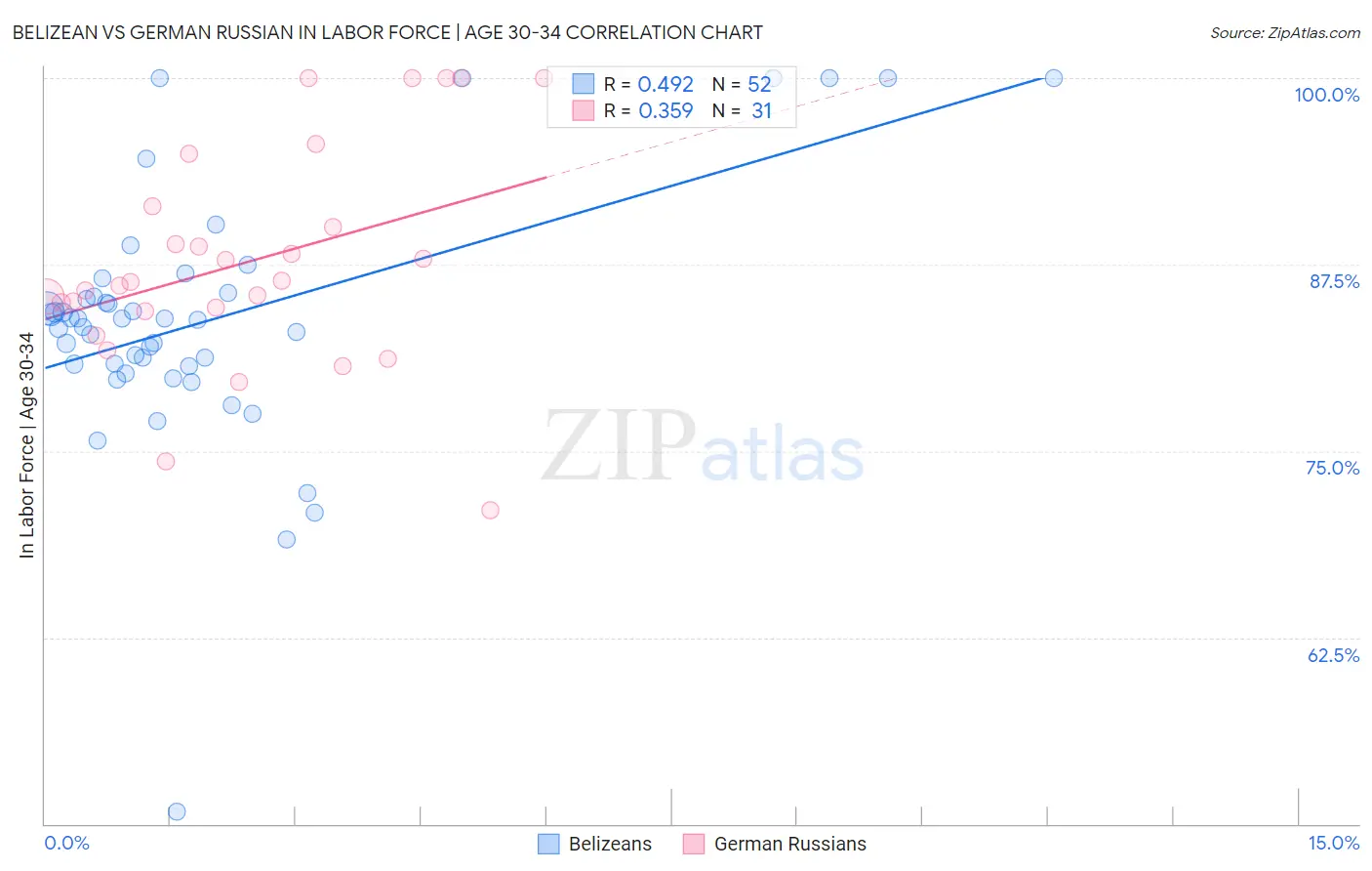 Belizean vs German Russian In Labor Force | Age 30-34