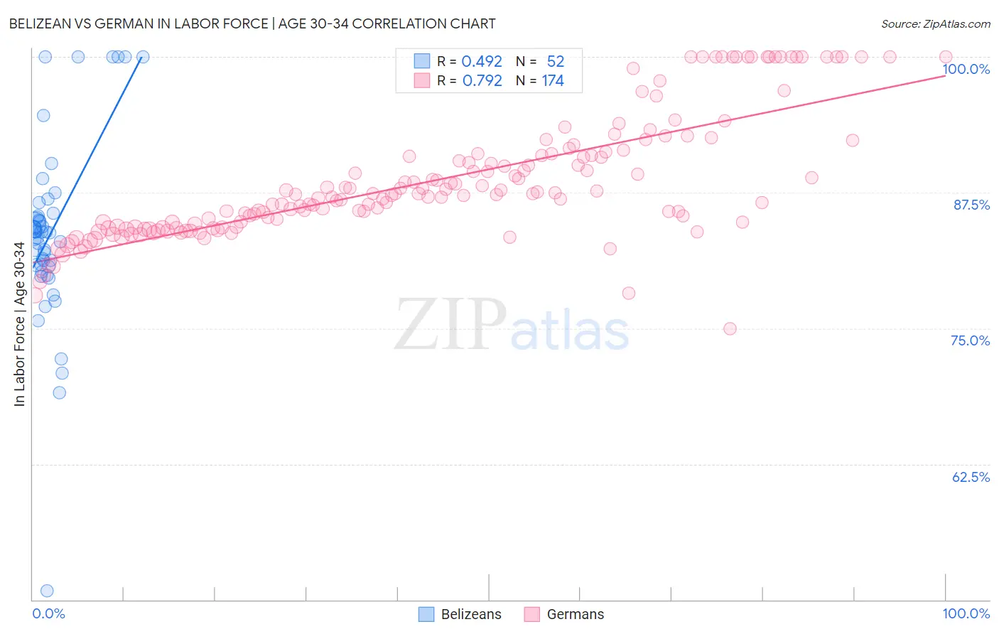 Belizean vs German In Labor Force | Age 30-34