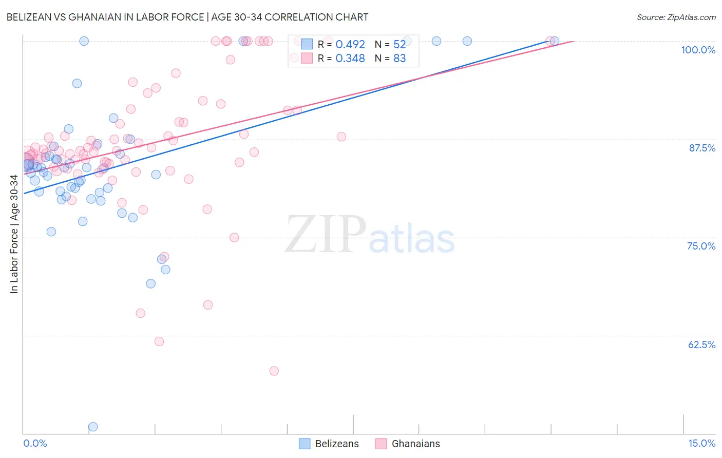 Belizean vs Ghanaian In Labor Force | Age 30-34
