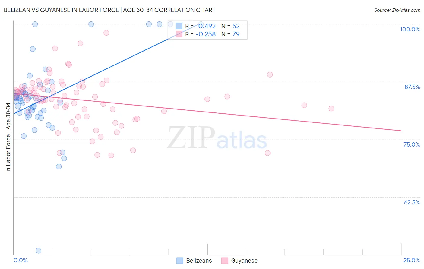 Belizean vs Guyanese In Labor Force | Age 30-34