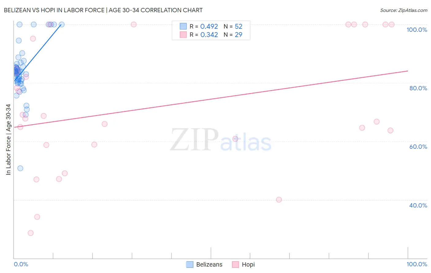 Belizean vs Hopi In Labor Force | Age 30-34