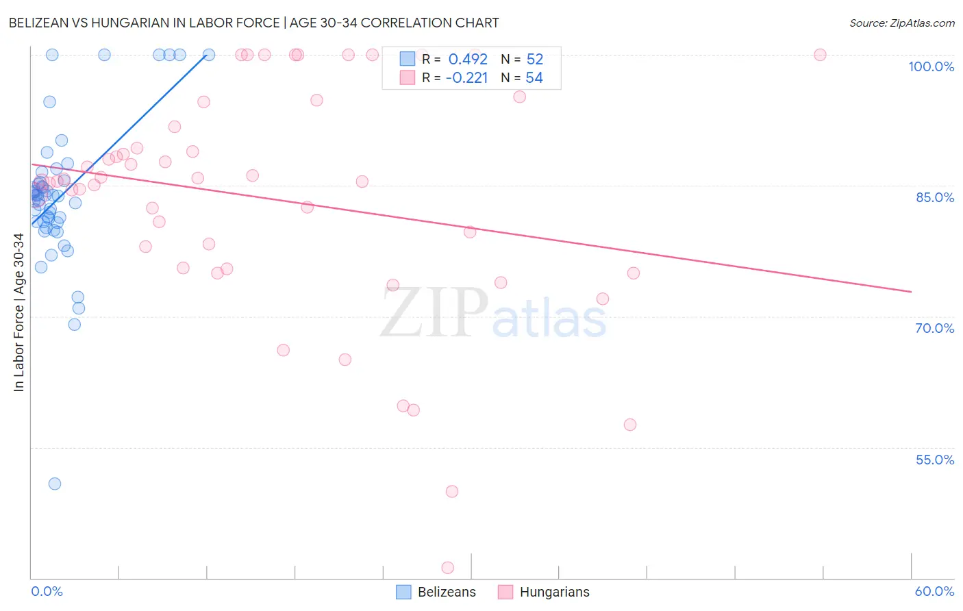 Belizean vs Hungarian In Labor Force | Age 30-34