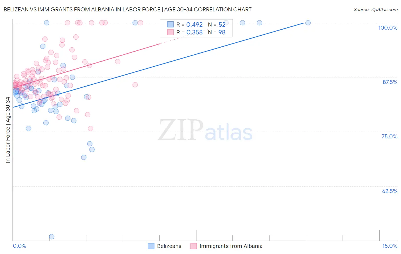 Belizean vs Immigrants from Albania In Labor Force | Age 30-34