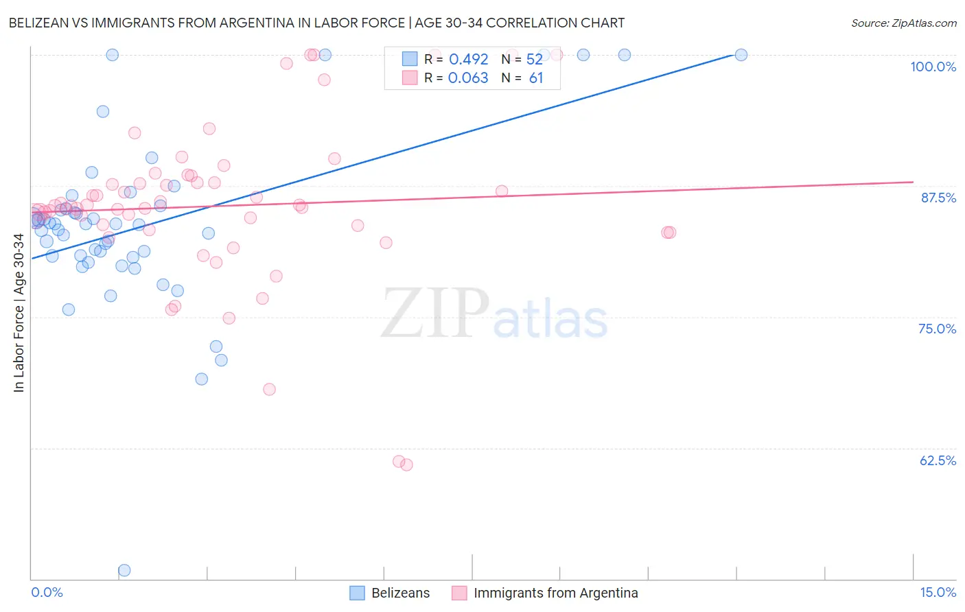 Belizean vs Immigrants from Argentina In Labor Force | Age 30-34