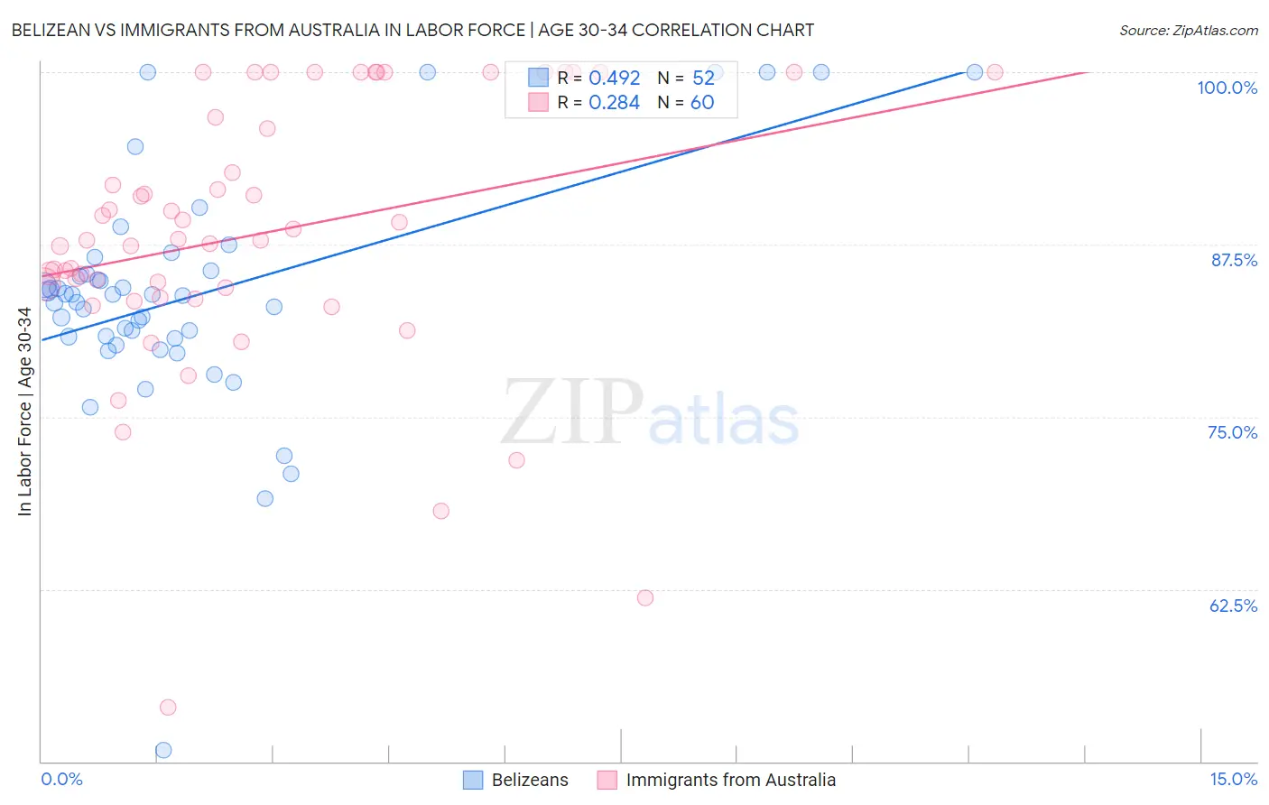 Belizean vs Immigrants from Australia In Labor Force | Age 30-34
