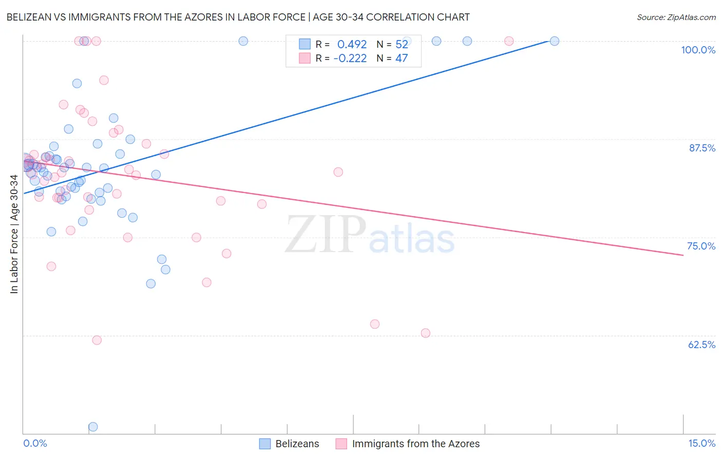 Belizean vs Immigrants from the Azores In Labor Force | Age 30-34
