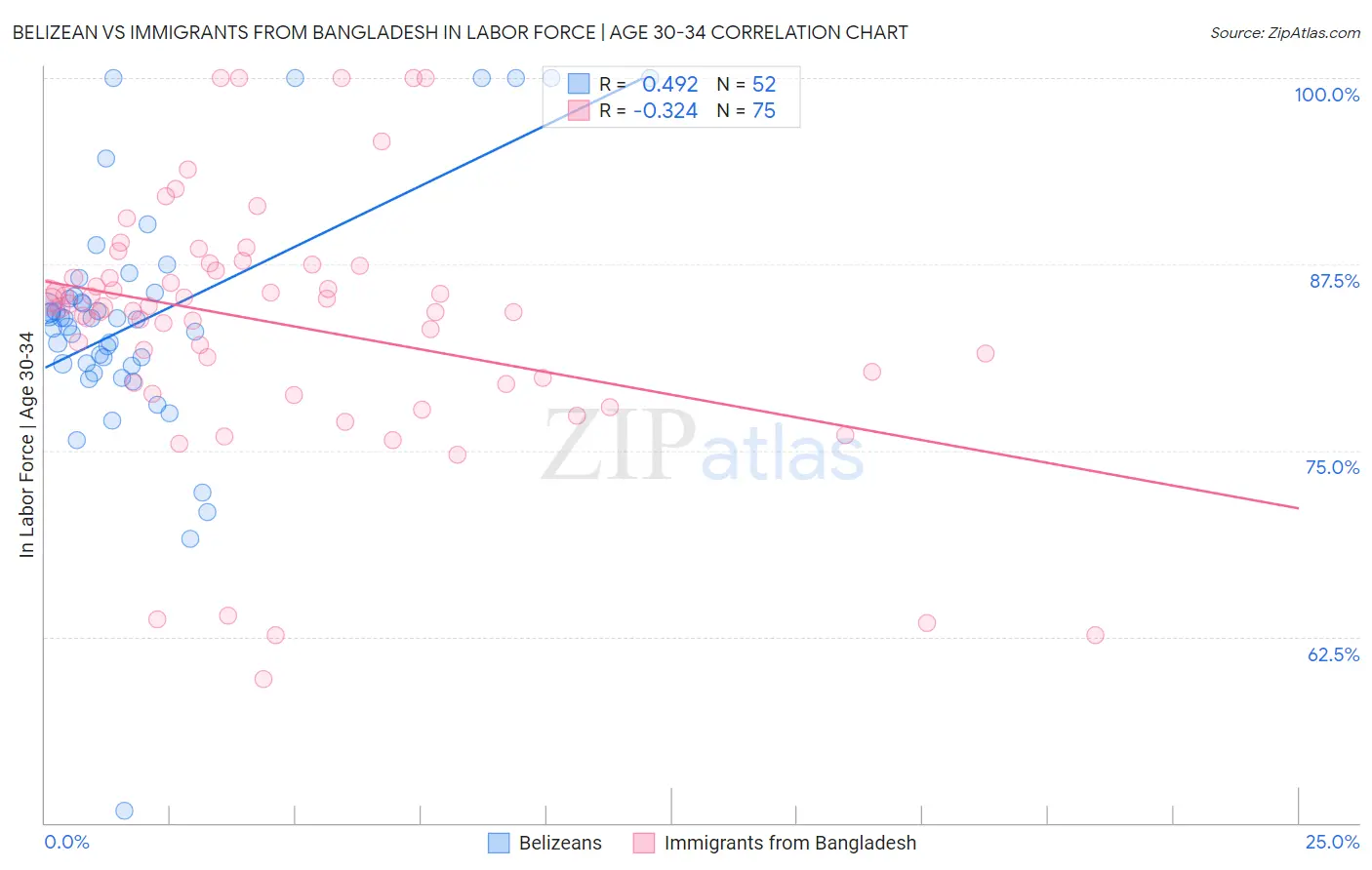 Belizean vs Immigrants from Bangladesh In Labor Force | Age 30-34