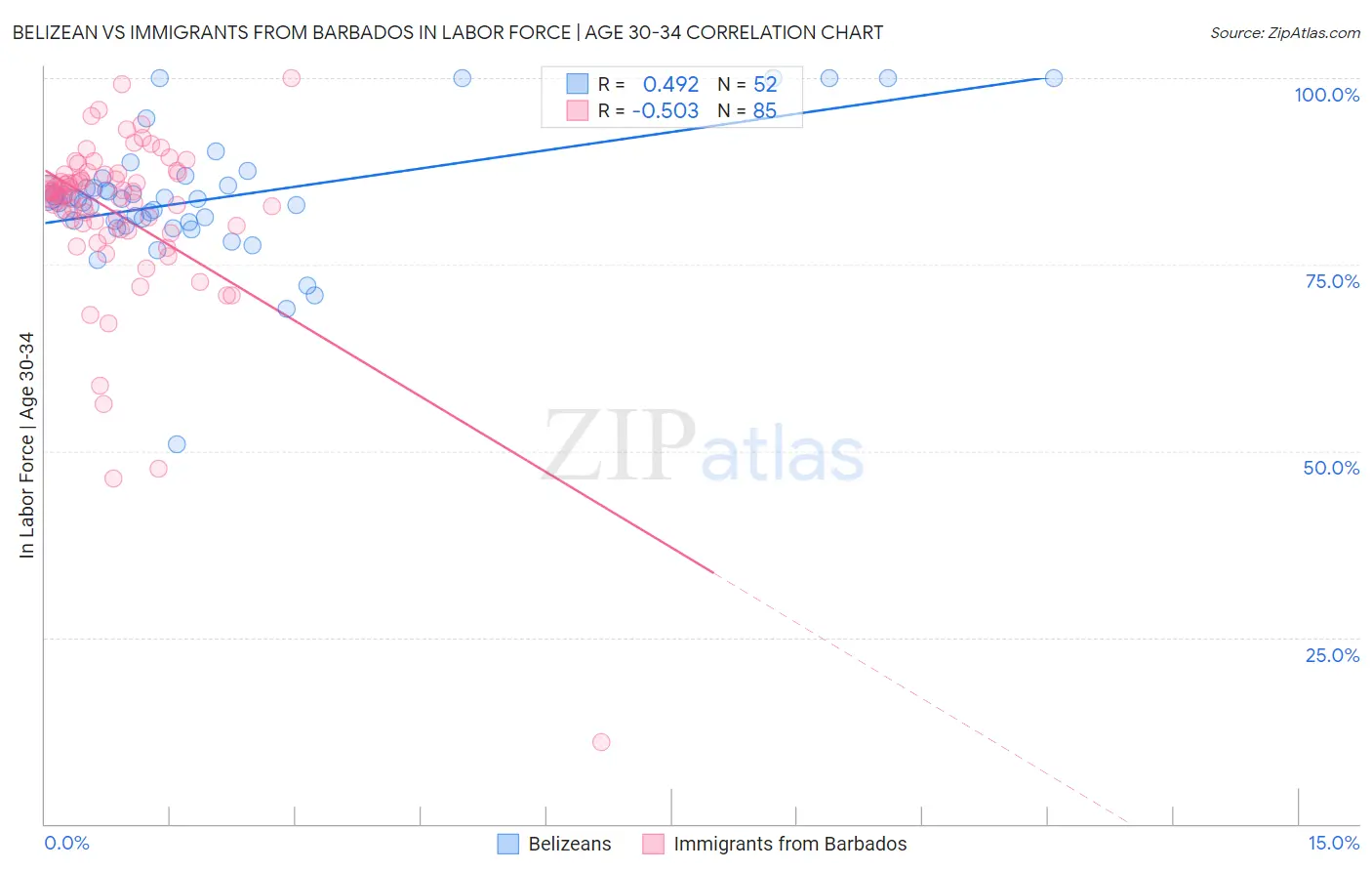 Belizean vs Immigrants from Barbados In Labor Force | Age 30-34