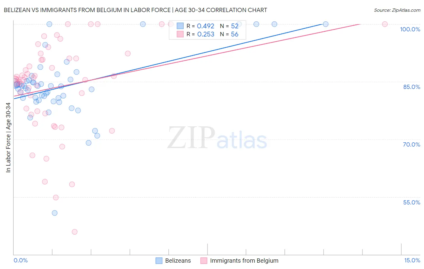 Belizean vs Immigrants from Belgium In Labor Force | Age 30-34