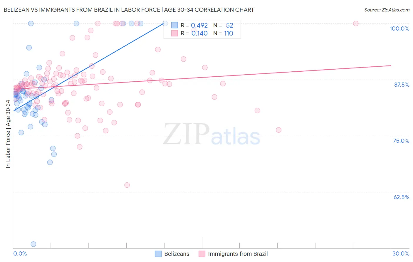 Belizean vs Immigrants from Brazil In Labor Force | Age 30-34