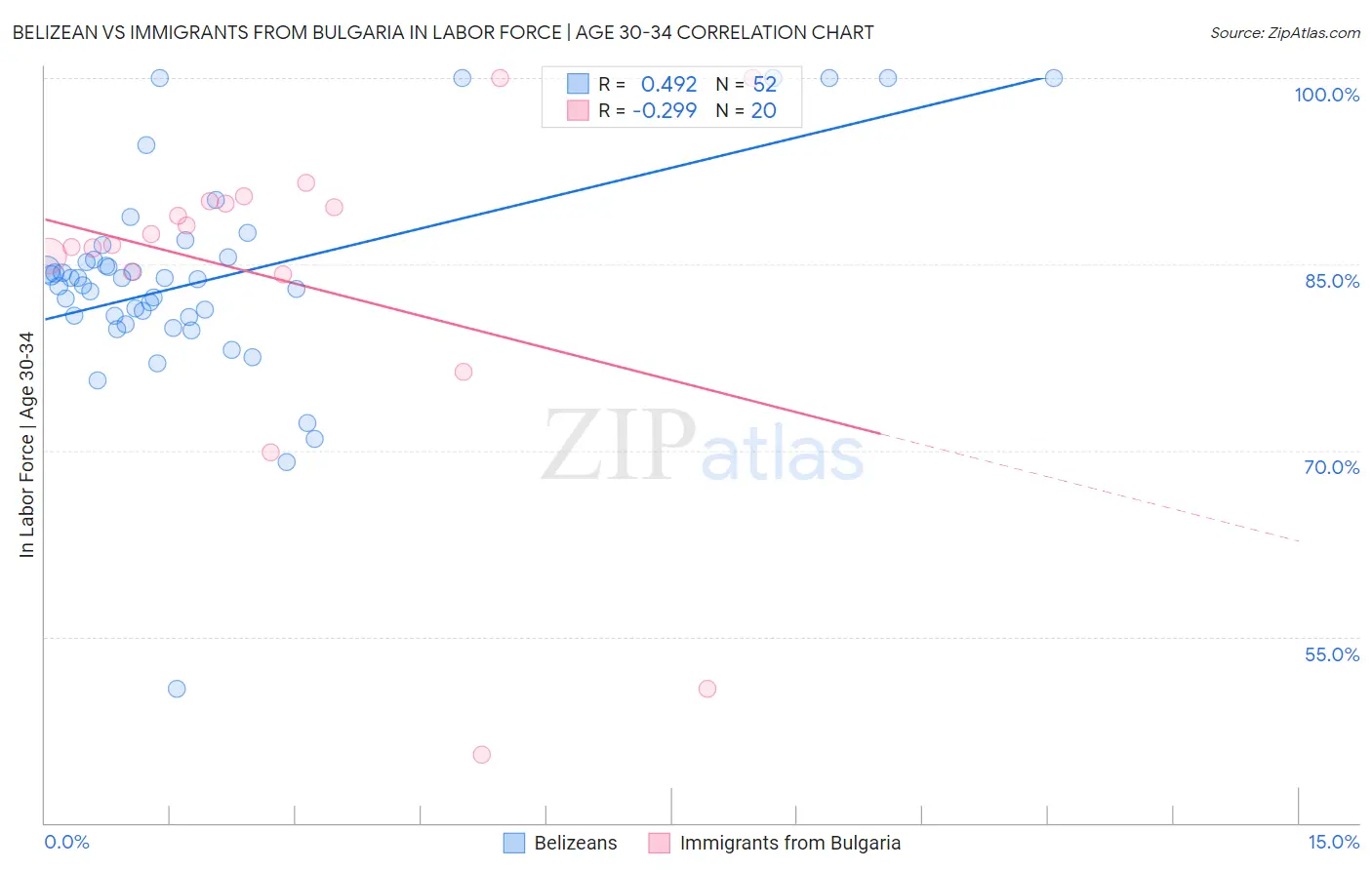 Belizean vs Immigrants from Bulgaria In Labor Force | Age 30-34