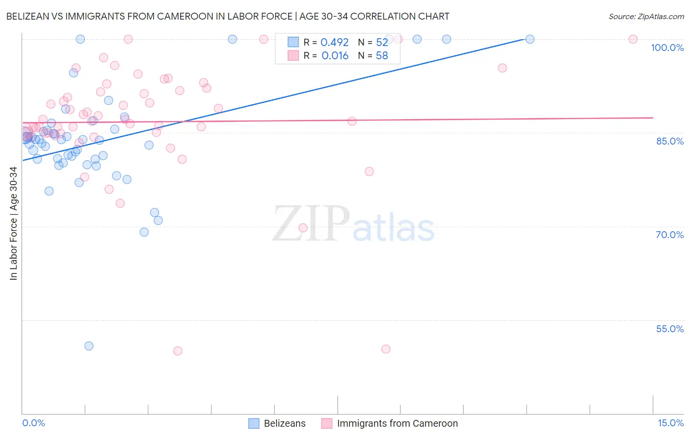 Belizean vs Immigrants from Cameroon In Labor Force | Age 30-34