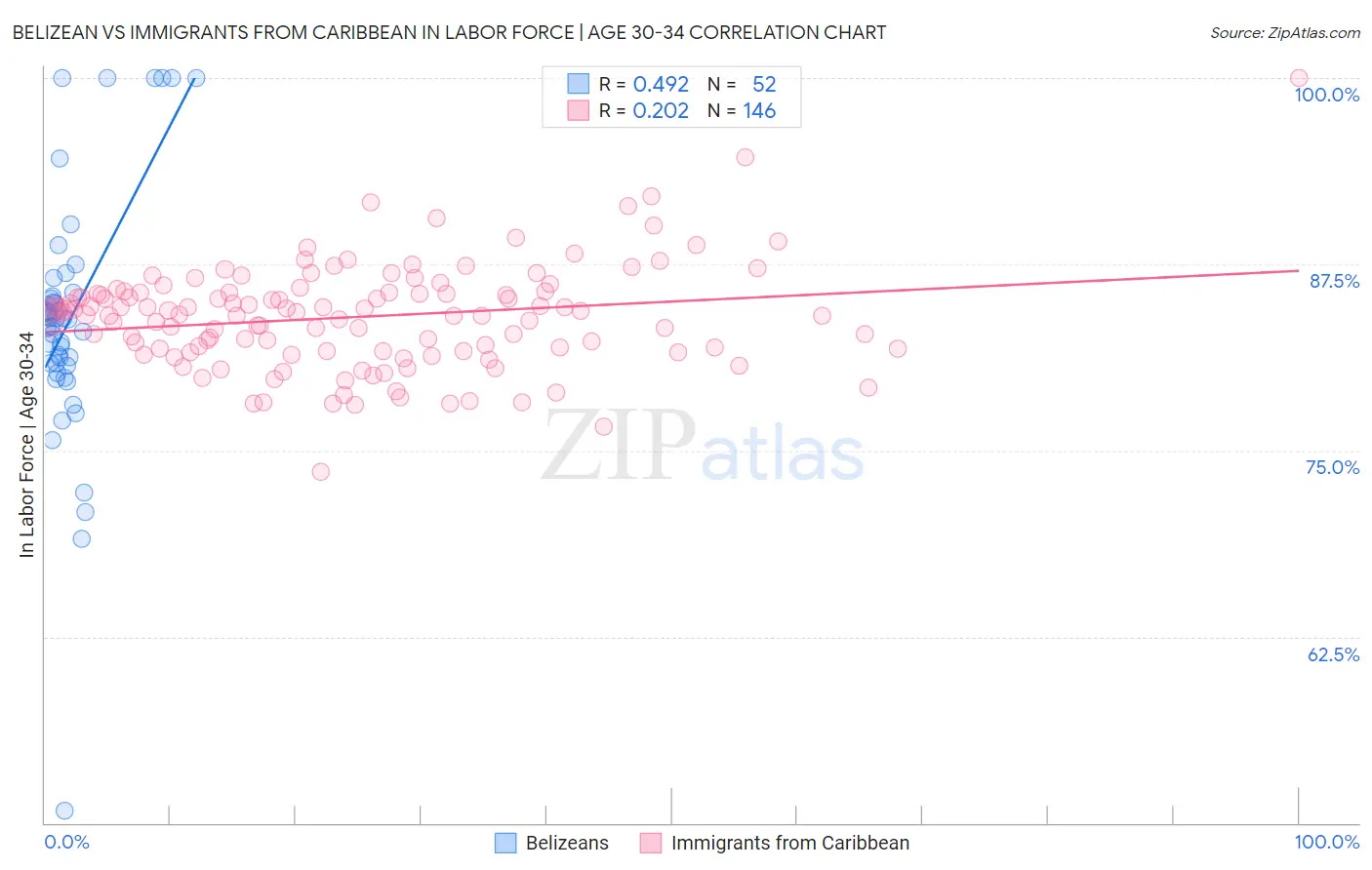 Belizean vs Immigrants from Caribbean In Labor Force | Age 30-34