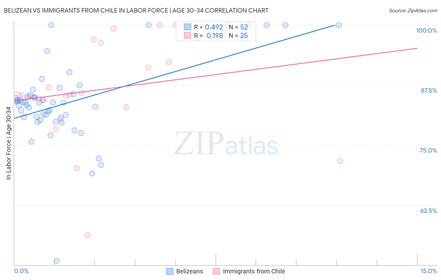 Belizean vs Immigrants from Chile In Labor Force | Age 30-34