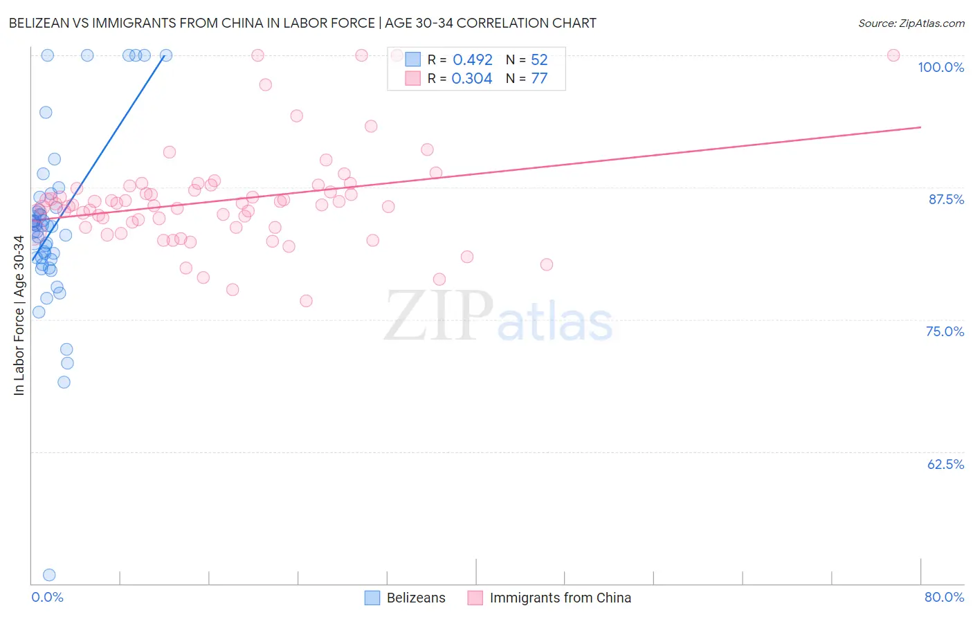 Belizean vs Immigrants from China In Labor Force | Age 30-34