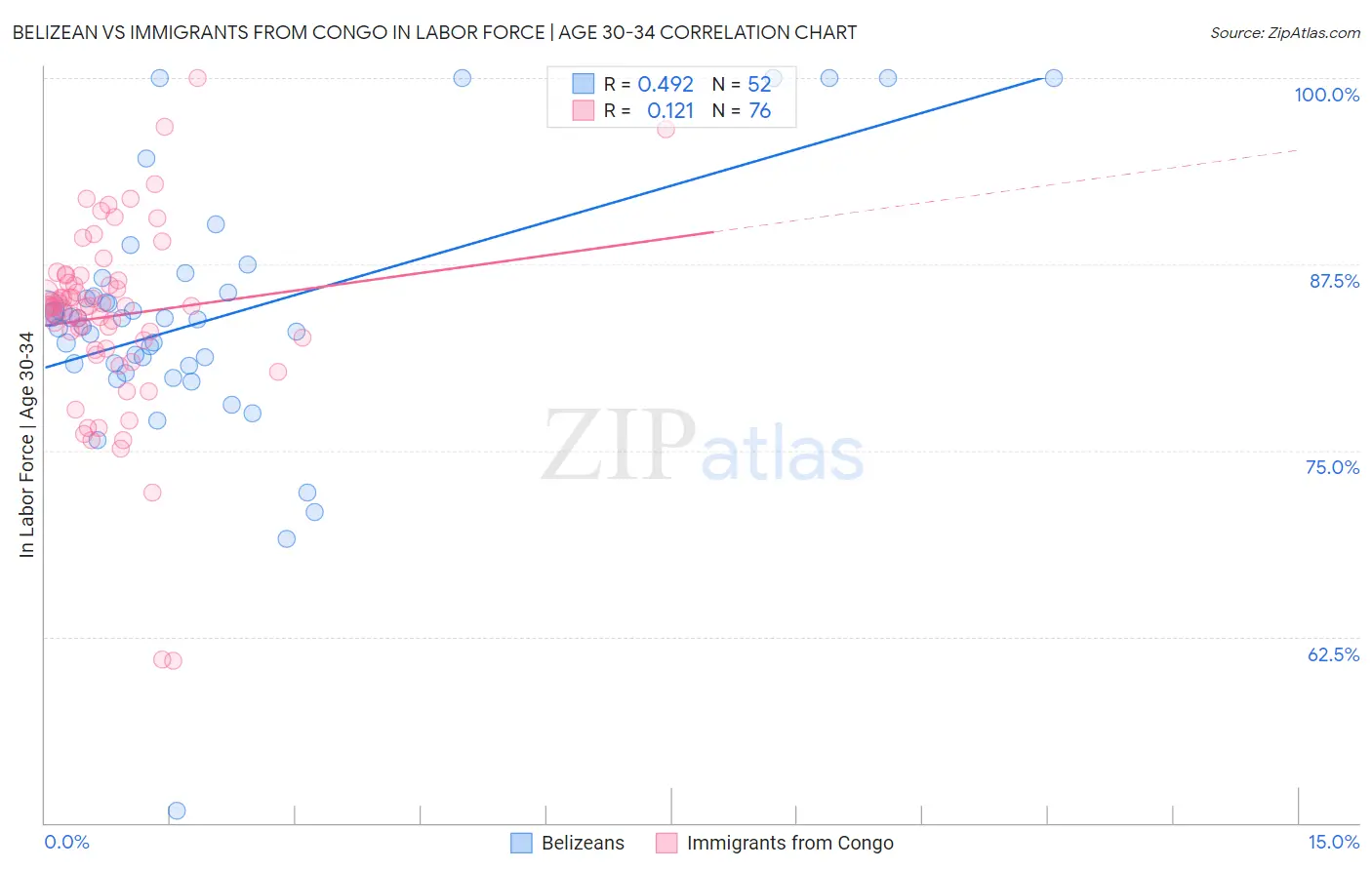 Belizean vs Immigrants from Congo In Labor Force | Age 30-34
