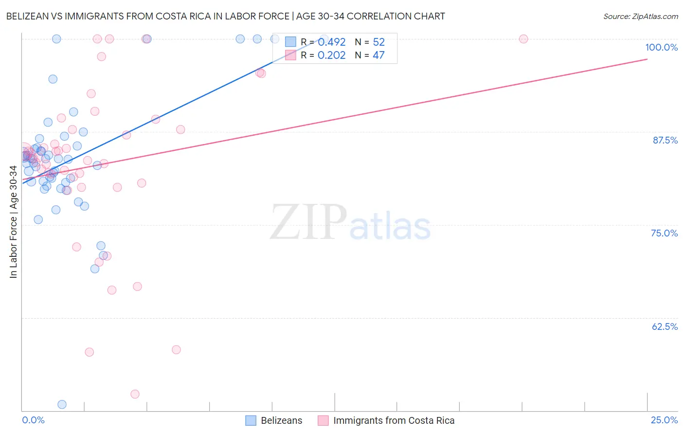 Belizean vs Immigrants from Costa Rica In Labor Force | Age 30-34