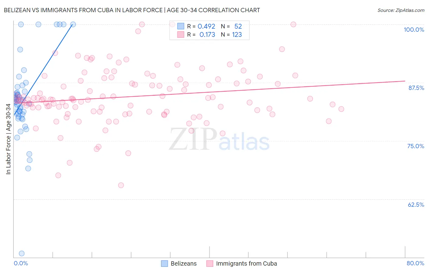 Belizean vs Immigrants from Cuba In Labor Force | Age 30-34