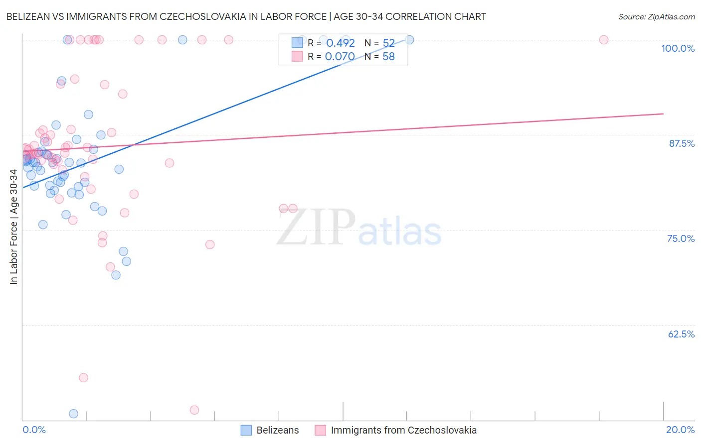 Belizean vs Immigrants from Czechoslovakia In Labor Force | Age 30-34