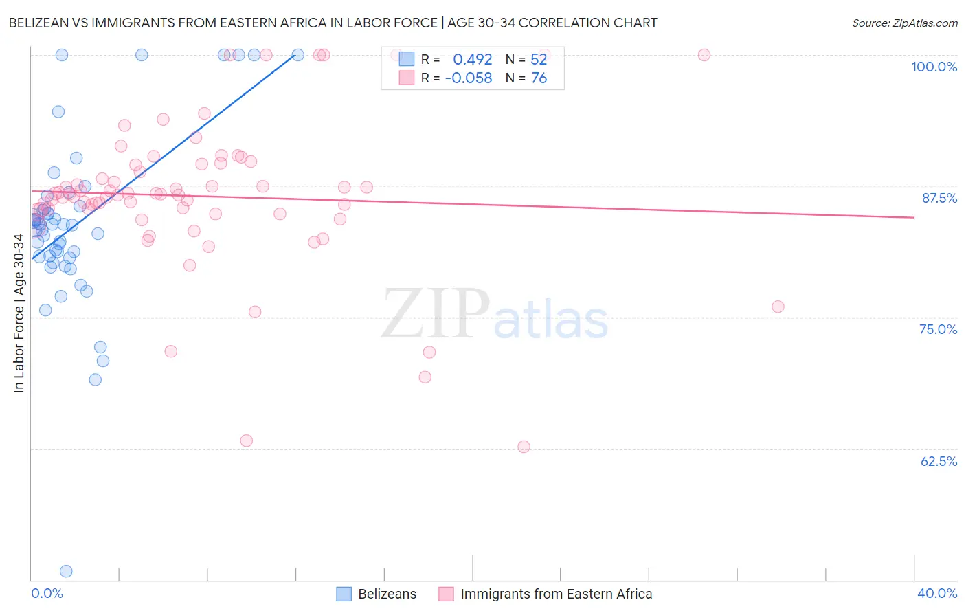 Belizean vs Immigrants from Eastern Africa In Labor Force | Age 30-34