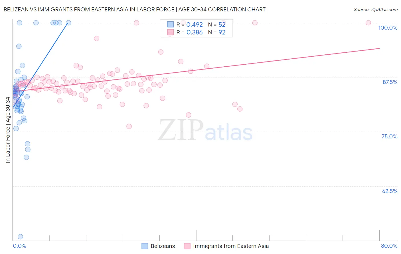 Belizean vs Immigrants from Eastern Asia In Labor Force | Age 30-34
