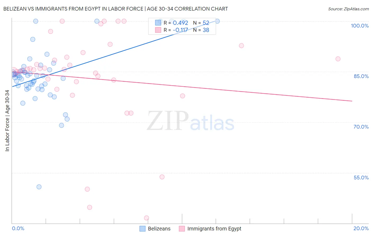 Belizean vs Immigrants from Egypt In Labor Force | Age 30-34