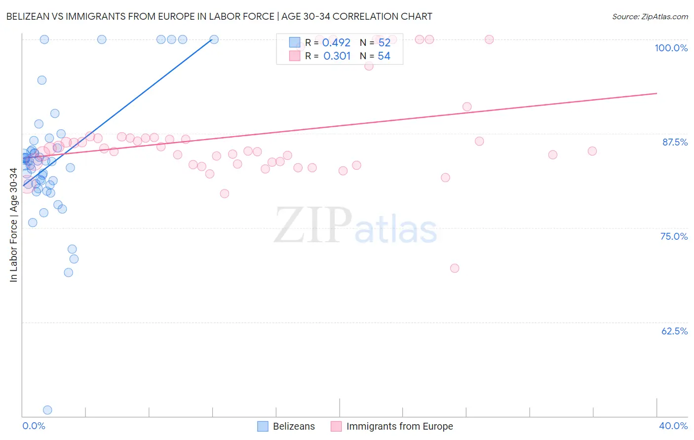 Belizean vs Immigrants from Europe In Labor Force | Age 30-34
