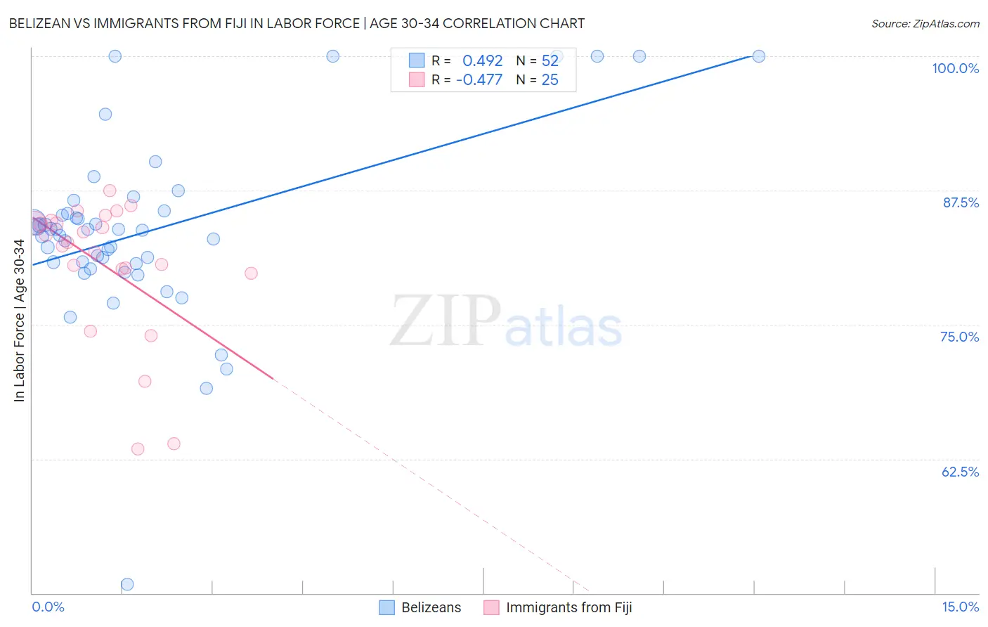 Belizean vs Immigrants from Fiji In Labor Force | Age 30-34