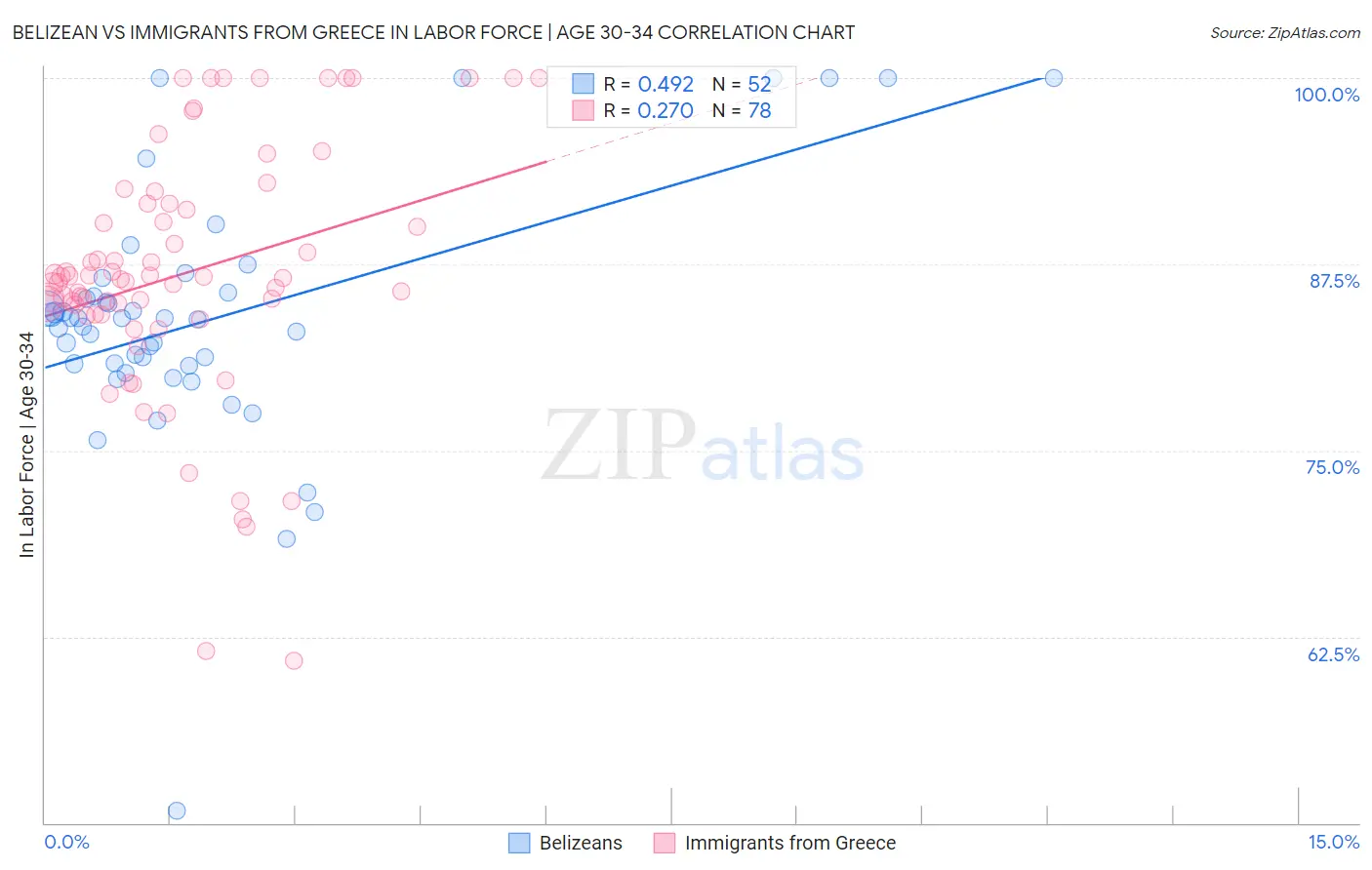 Belizean vs Immigrants from Greece In Labor Force | Age 30-34