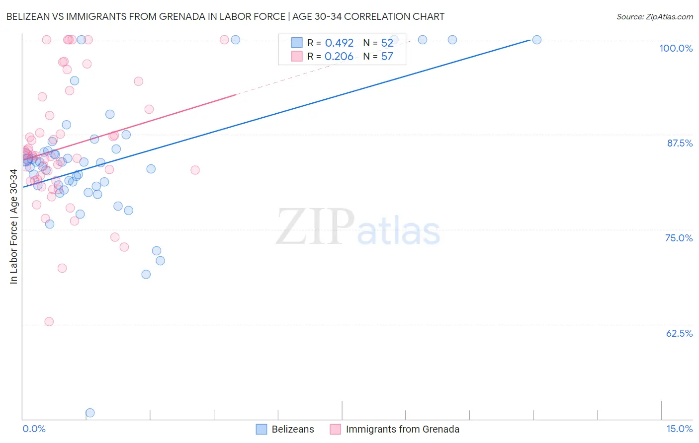 Belizean vs Immigrants from Grenada In Labor Force | Age 30-34