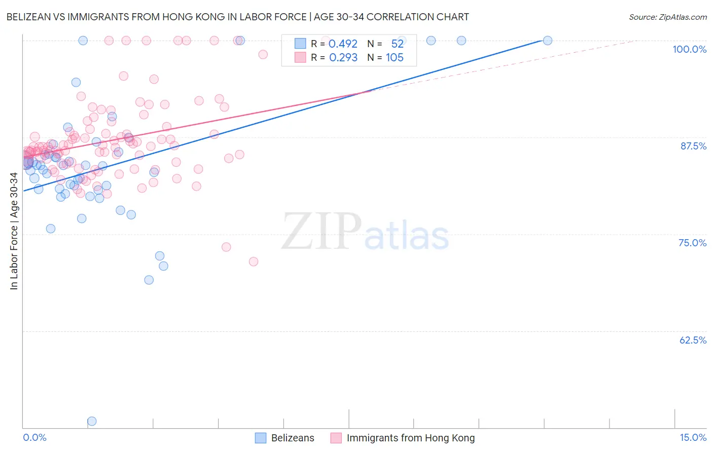 Belizean vs Immigrants from Hong Kong In Labor Force | Age 30-34