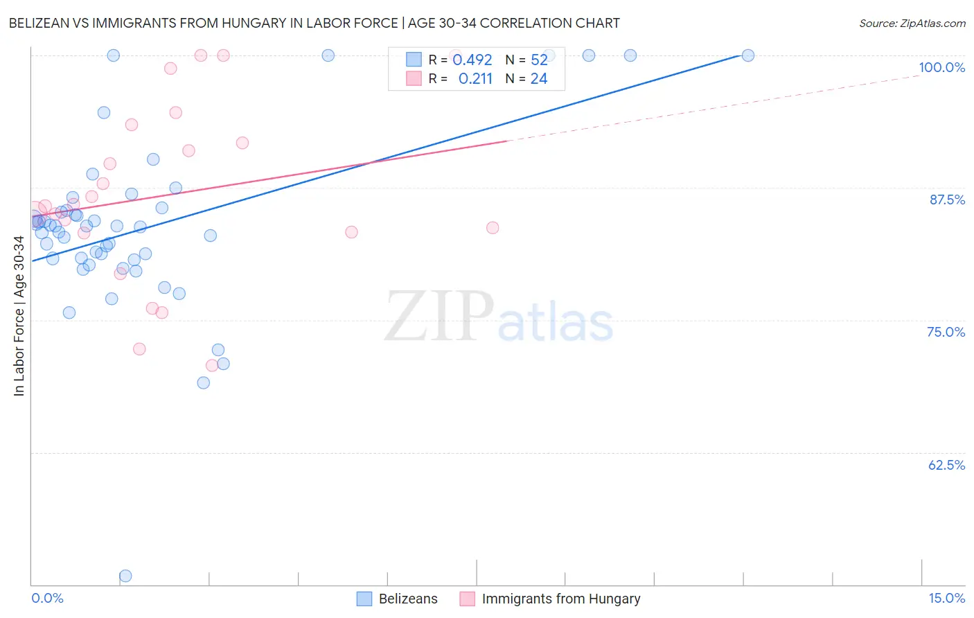 Belizean vs Immigrants from Hungary In Labor Force | Age 30-34