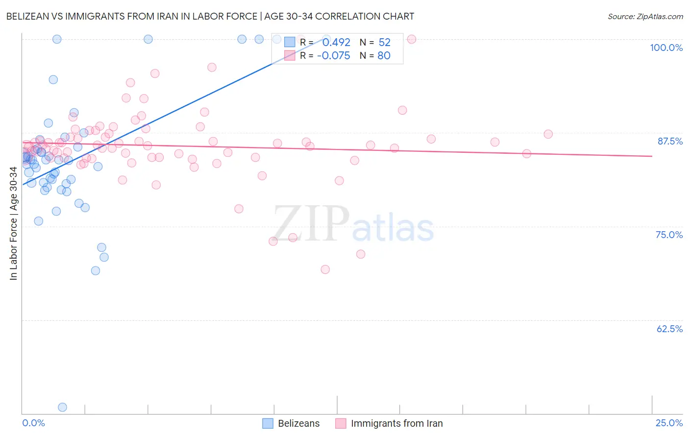 Belizean vs Immigrants from Iran In Labor Force | Age 30-34