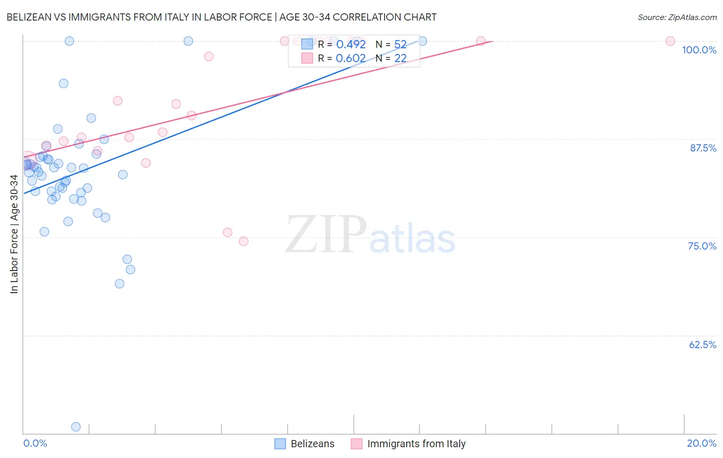 Belizean vs Immigrants from Italy In Labor Force | Age 30-34