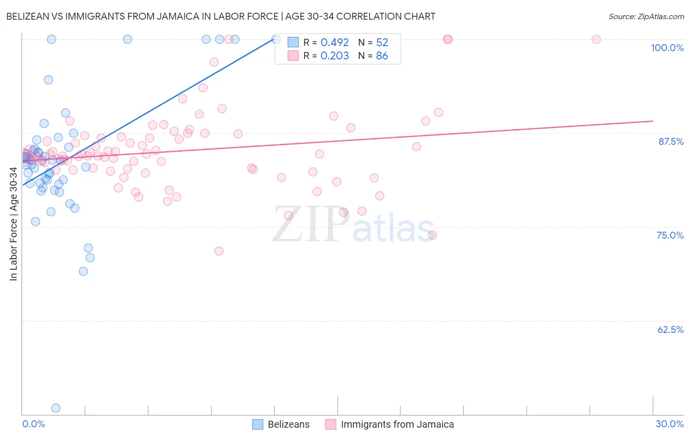 Belizean vs Immigrants from Jamaica In Labor Force | Age 30-34