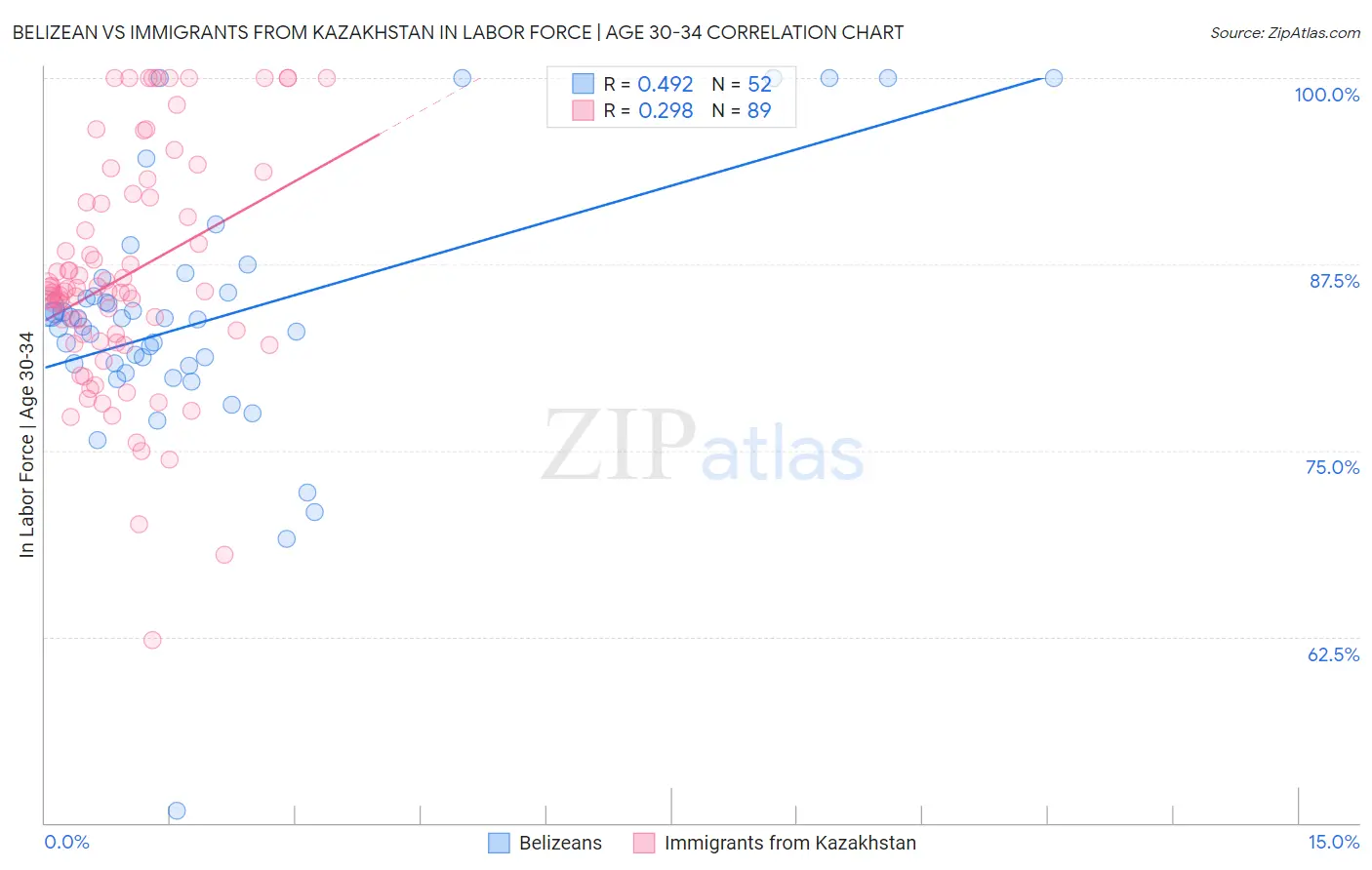 Belizean vs Immigrants from Kazakhstan In Labor Force | Age 30-34