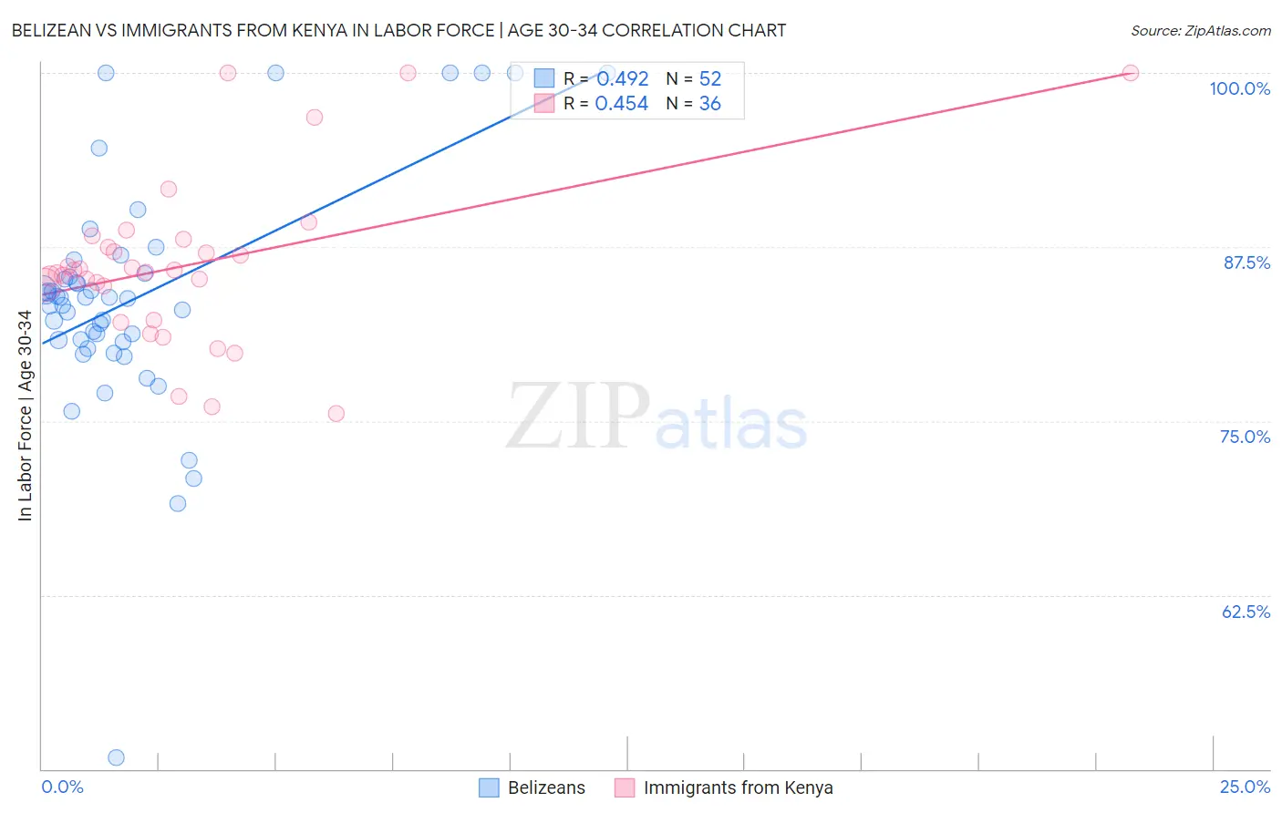 Belizean vs Immigrants from Kenya In Labor Force | Age 30-34