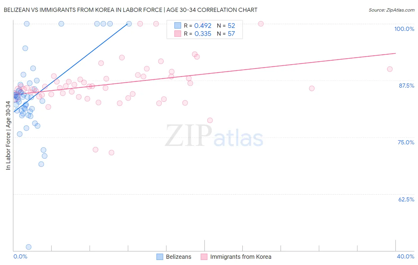 Belizean vs Immigrants from Korea In Labor Force | Age 30-34