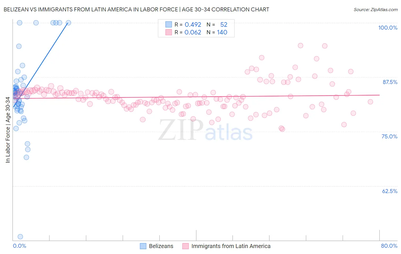 Belizean vs Immigrants from Latin America In Labor Force | Age 30-34