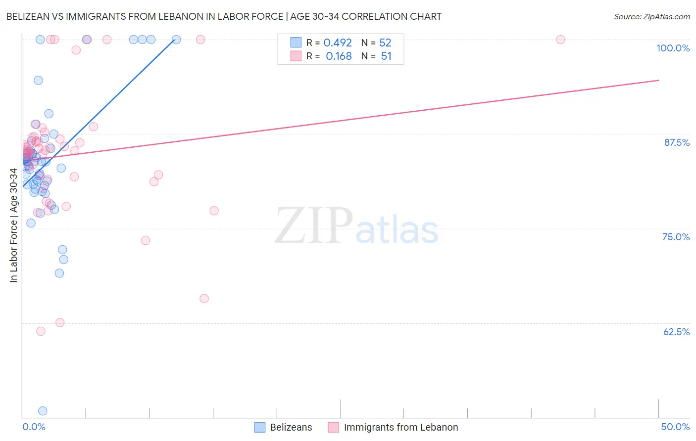 Belizean vs Immigrants from Lebanon In Labor Force | Age 30-34