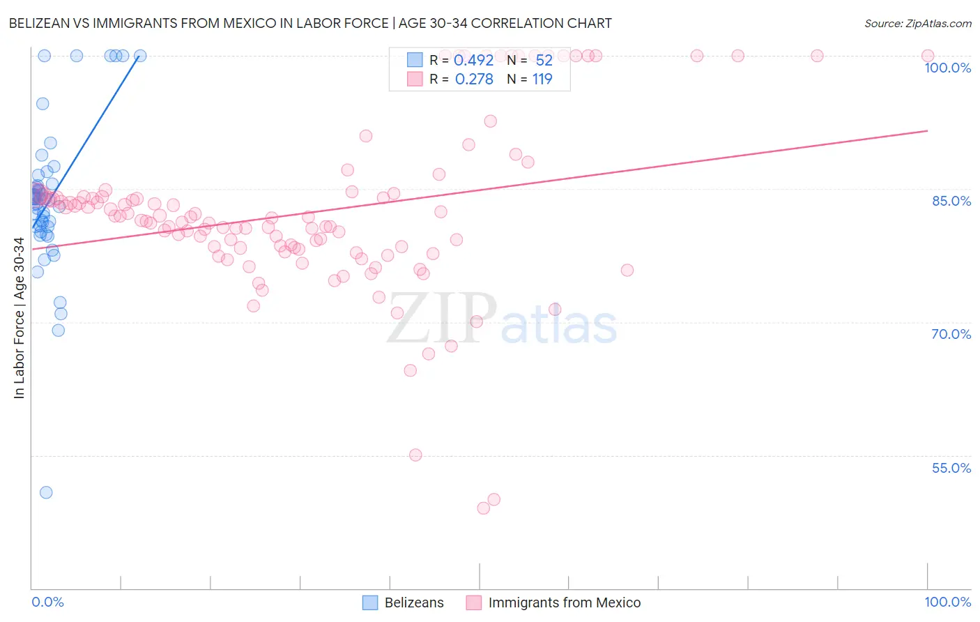 Belizean vs Immigrants from Mexico In Labor Force | Age 30-34