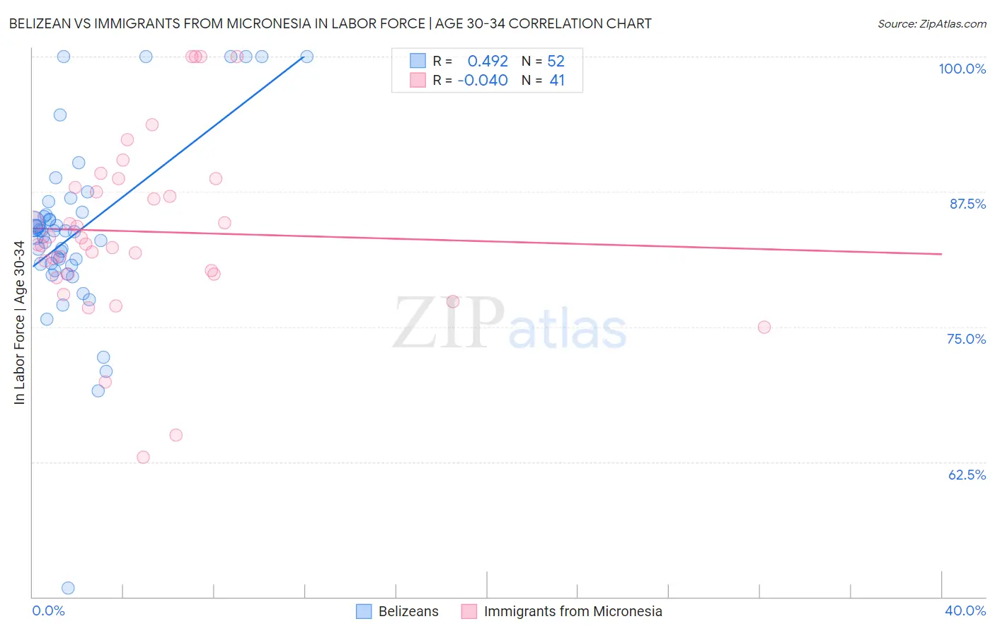 Belizean vs Immigrants from Micronesia In Labor Force | Age 30-34
