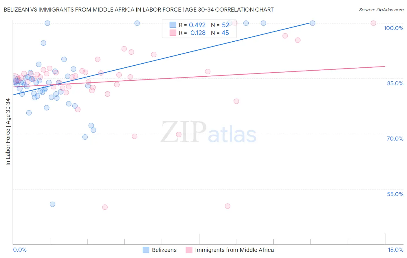 Belizean vs Immigrants from Middle Africa In Labor Force | Age 30-34