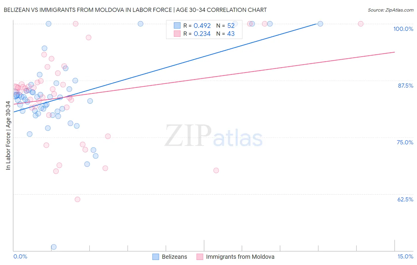 Belizean vs Immigrants from Moldova In Labor Force | Age 30-34