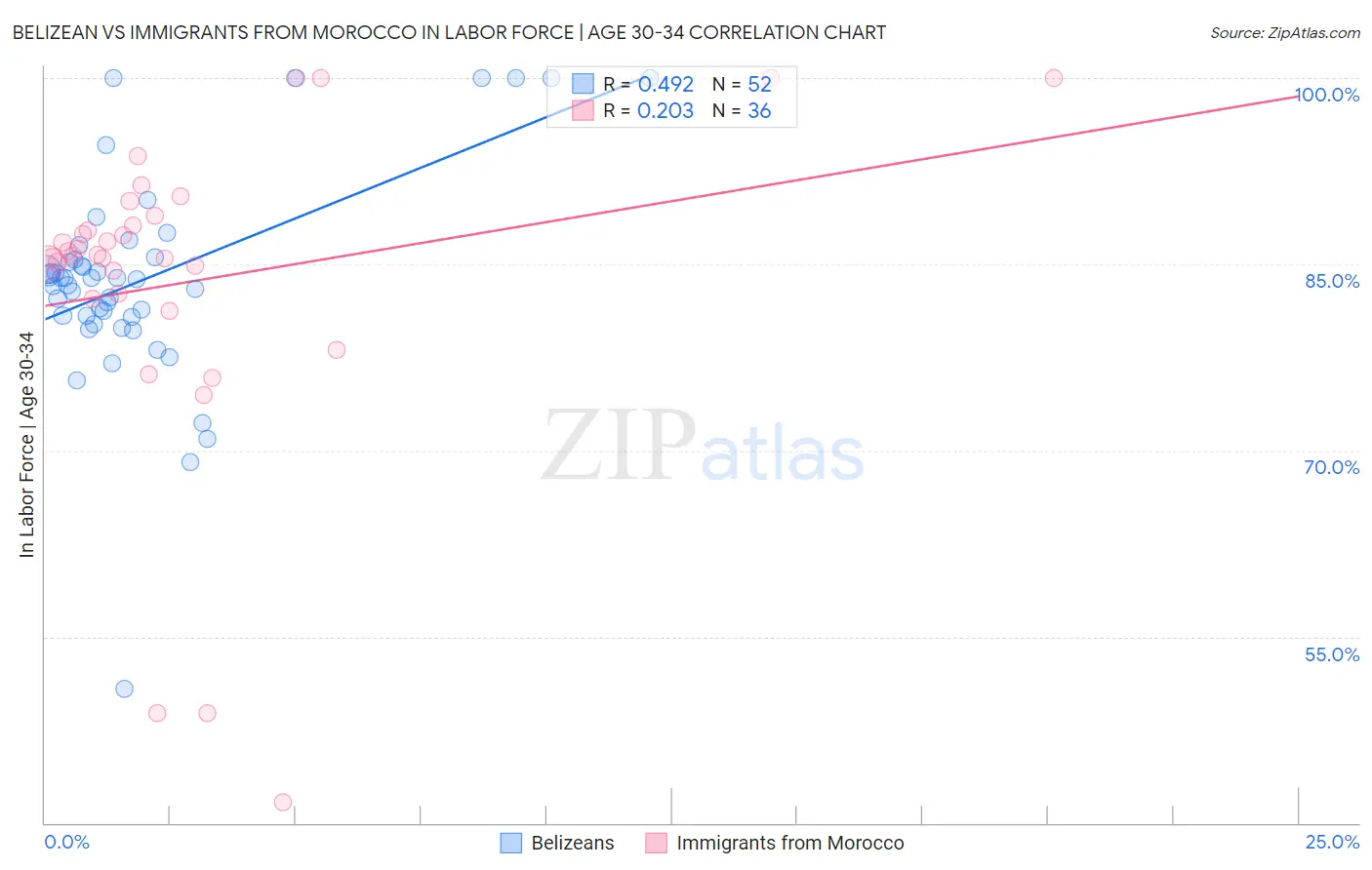 Belizean vs Immigrants from Morocco In Labor Force | Age 30-34